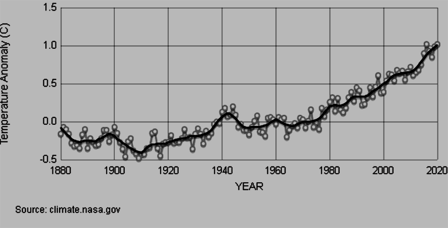 समयसँगै विश्वको तापक्रम बढ्दै गएको छ । सन् १८८० देखि २०२० सम्मको तथ्यांक हेर्ने हो भने यो प्रष्ट हुन्छ । अहिले विश्वको तापक्रमले १ डिग्री छोएको छ । 